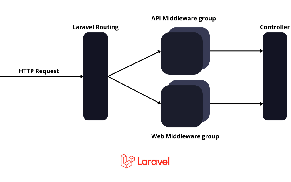 Kelas Mengenal Fitur Middleware: Keamanan dalam Framework Laravel di BuildWithAngga